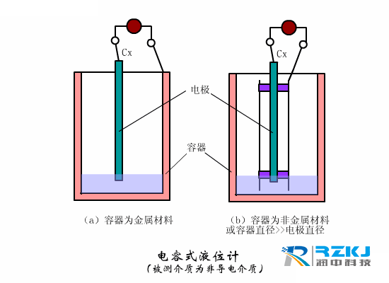 電容式液位快活视频APP官网下安装IOS