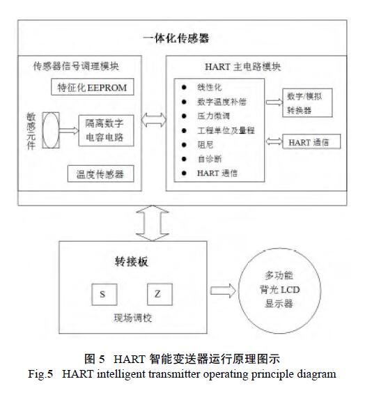 HART調試差壓快活视频APP官网下安装IOS