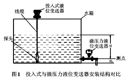 投入式與微壓力液位快活视频APP官网下安装IOS安裝結構對比
