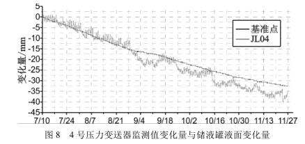 4 號壓力快活视频APP官网下安装IOS監測值變化量與儲液罐液麵變化量