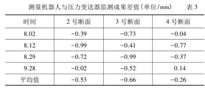 測量機器人與壓力快活视频APP官网下安装IOS監測成果差值