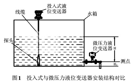 投入式與微壓力液位快活视频APP官网下安装IOS安裝結構對比