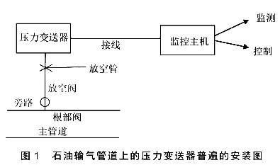石油輸氣管道上的壓力快活视频APP官网下安装IOS普遍的安裝圖