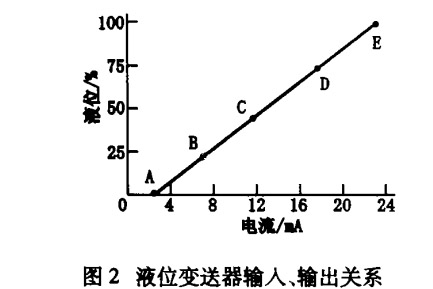 液位快活视频APP官网下安装IOS輸入輸出關係2