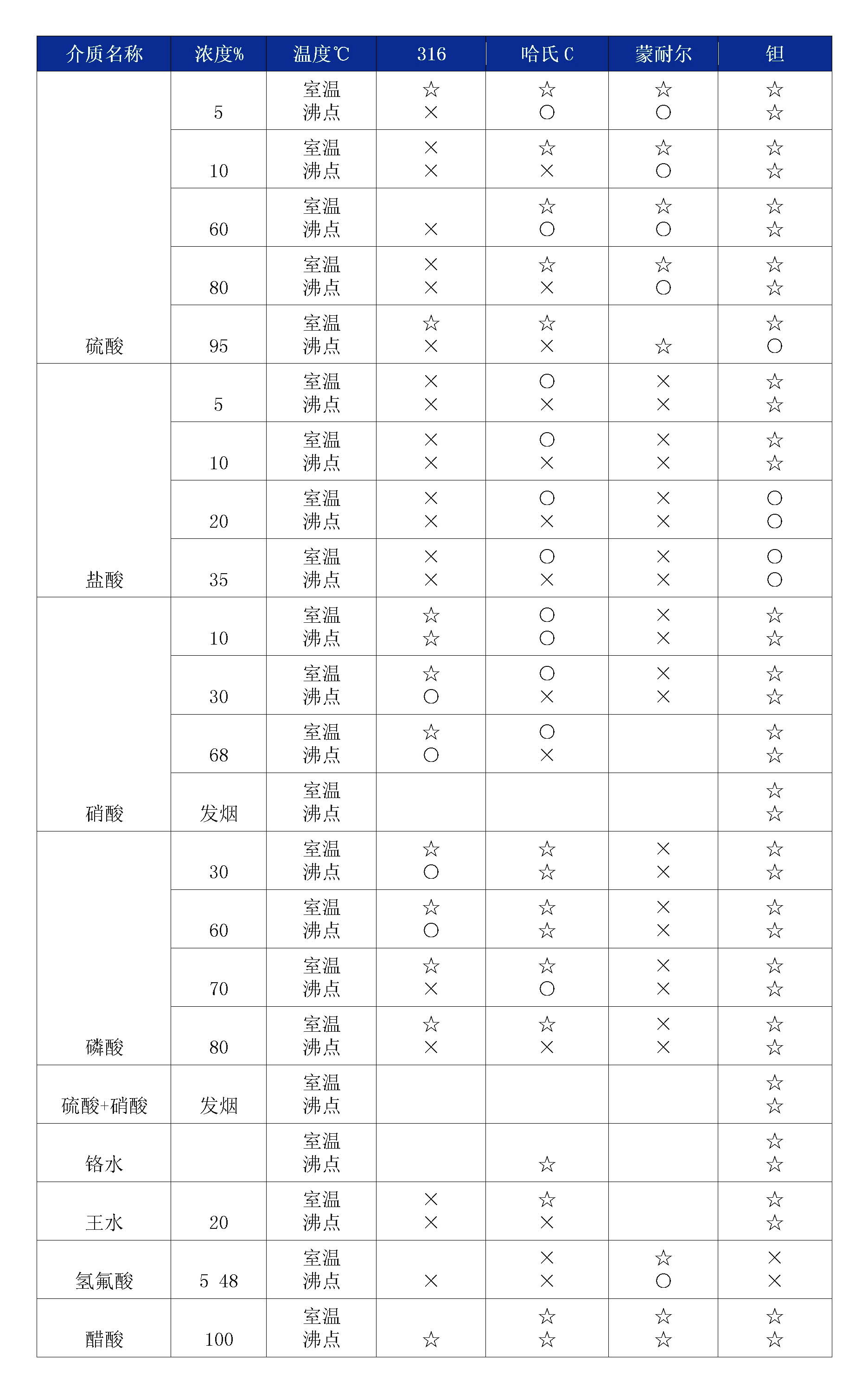 雙法蘭液位快活视频APP官网下安装IOS膜片腐蝕性表