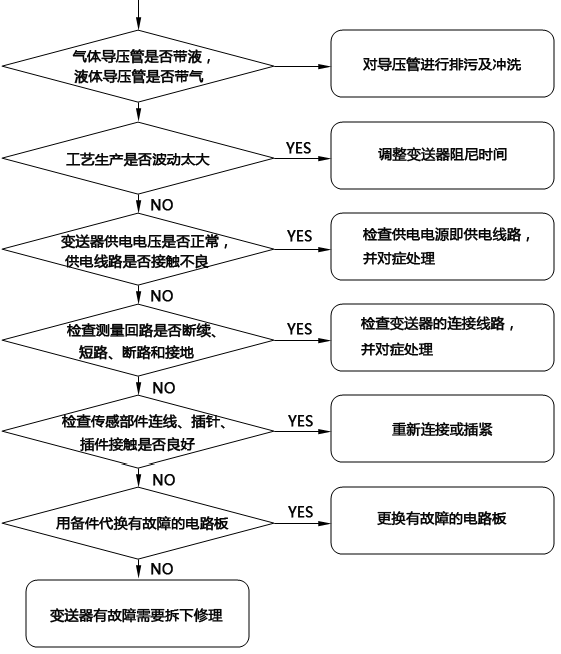 壓力快活视频APP官网下安装IOS無輸出故障檢查流程